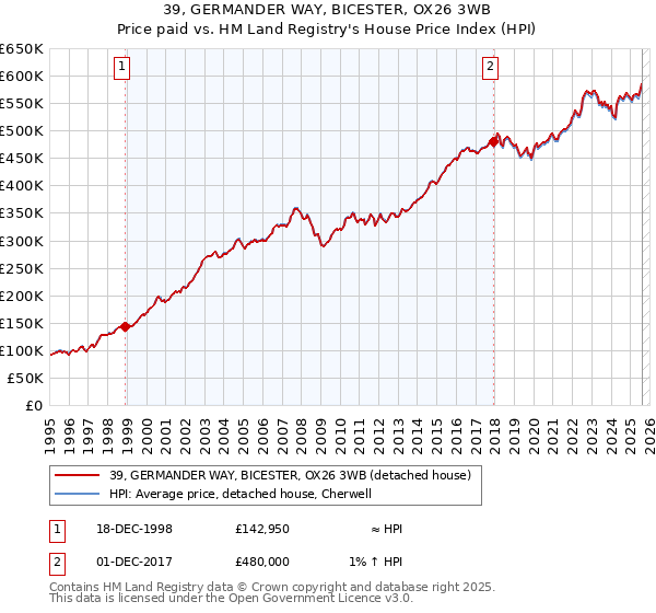 39, GERMANDER WAY, BICESTER, OX26 3WB: Price paid vs HM Land Registry's House Price Index