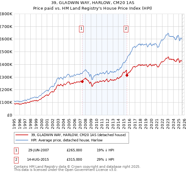 39, GLADWIN WAY, HARLOW, CM20 1AS: Price paid vs HM Land Registry's House Price Index