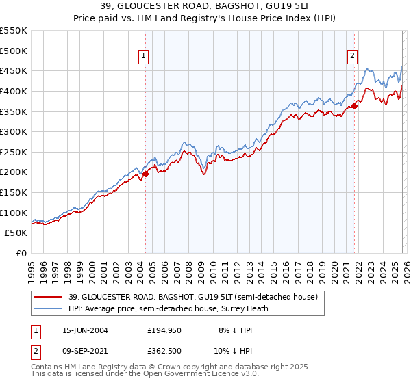 39, GLOUCESTER ROAD, BAGSHOT, GU19 5LT: Price paid vs HM Land Registry's House Price Index
