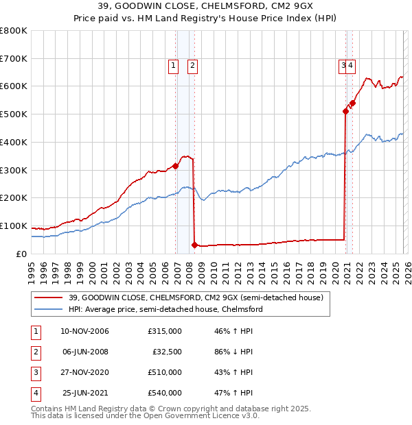 39, GOODWIN CLOSE, CHELMSFORD, CM2 9GX: Price paid vs HM Land Registry's House Price Index