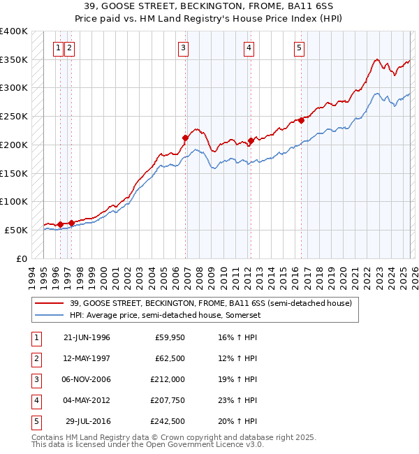 39, GOOSE STREET, BECKINGTON, FROME, BA11 6SS: Price paid vs HM Land Registry's House Price Index