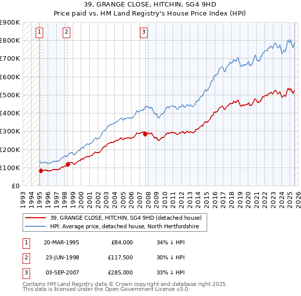 39, GRANGE CLOSE, HITCHIN, SG4 9HD: Price paid vs HM Land Registry's House Price Index