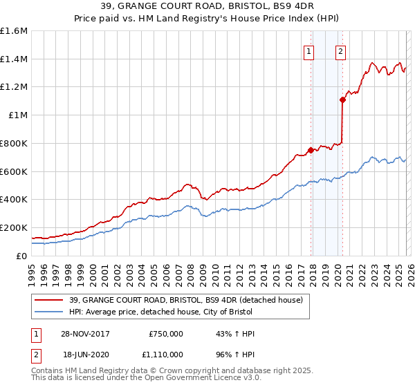 39, GRANGE COURT ROAD, BRISTOL, BS9 4DR: Price paid vs HM Land Registry's House Price Index
