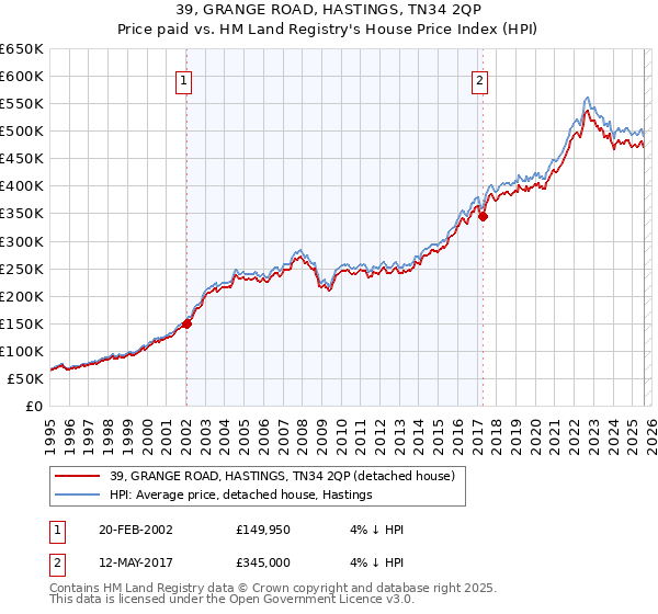 39, GRANGE ROAD, HASTINGS, TN34 2QP: Price paid vs HM Land Registry's House Price Index