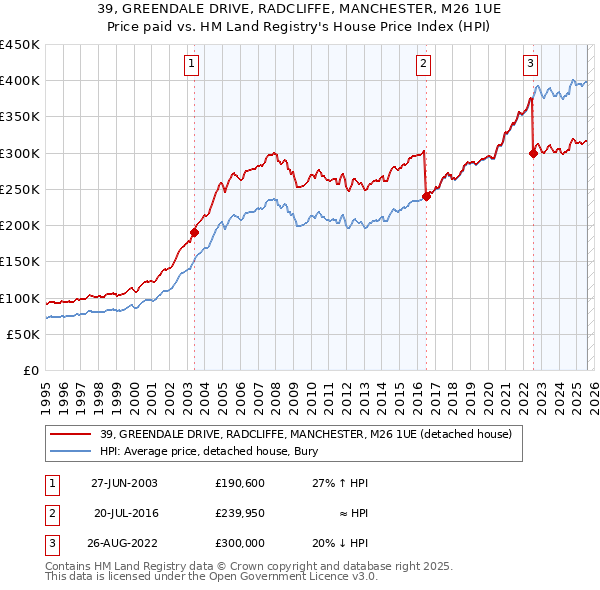 39, GREENDALE DRIVE, RADCLIFFE, MANCHESTER, M26 1UE: Price paid vs HM Land Registry's House Price Index