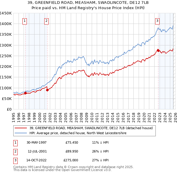 39, GREENFIELD ROAD, MEASHAM, SWADLINCOTE, DE12 7LB: Price paid vs HM Land Registry's House Price Index