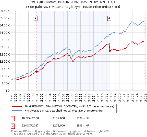 39, GREENWAY, BRAUNSTON, DAVENTRY, NN11 7JT: Price paid vs HM Land Registry's House Price Index