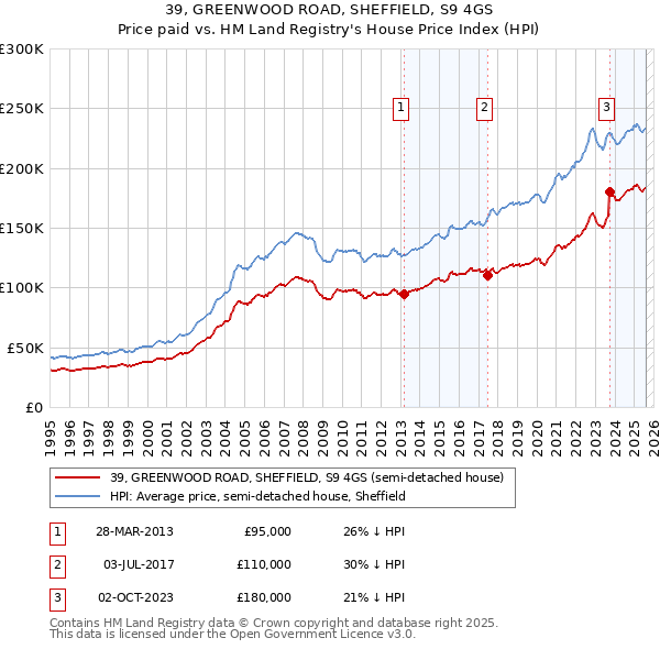 39, GREENWOOD ROAD, SHEFFIELD, S9 4GS: Price paid vs HM Land Registry's House Price Index