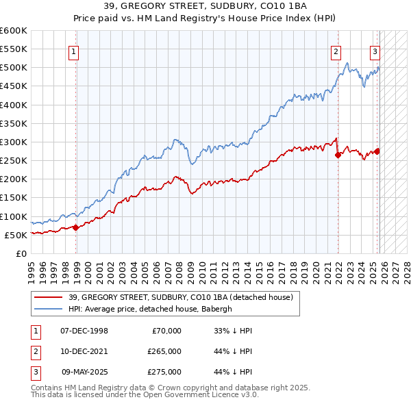39, GREGORY STREET, SUDBURY, CO10 1BA: Price paid vs HM Land Registry's House Price Index