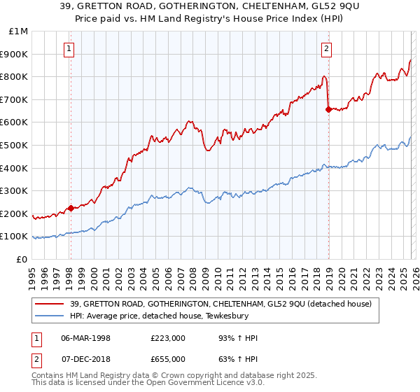 39, GRETTON ROAD, GOTHERINGTON, CHELTENHAM, GL52 9QU: Price paid vs HM Land Registry's House Price Index