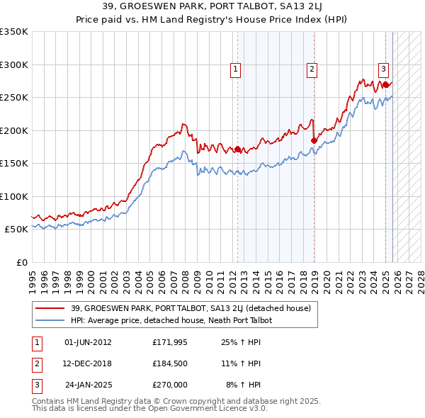 39, GROESWEN PARK, PORT TALBOT, SA13 2LJ: Price paid vs HM Land Registry's House Price Index