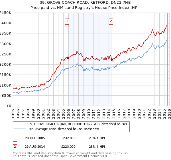 39, GROVE COACH ROAD, RETFORD, DN22 7HB: Price paid vs HM Land Registry's House Price Index