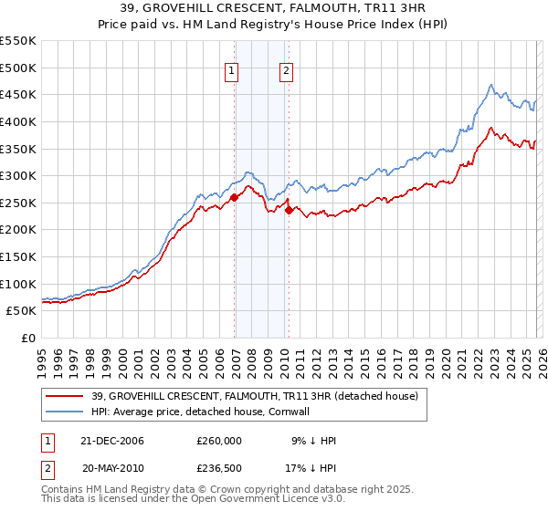 39, GROVEHILL CRESCENT, FALMOUTH, TR11 3HR: Price paid vs HM Land Registry's House Price Index