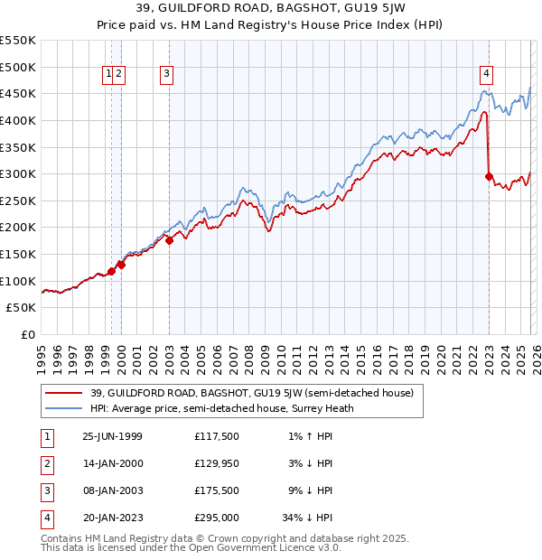 39, GUILDFORD ROAD, BAGSHOT, GU19 5JW: Price paid vs HM Land Registry's House Price Index