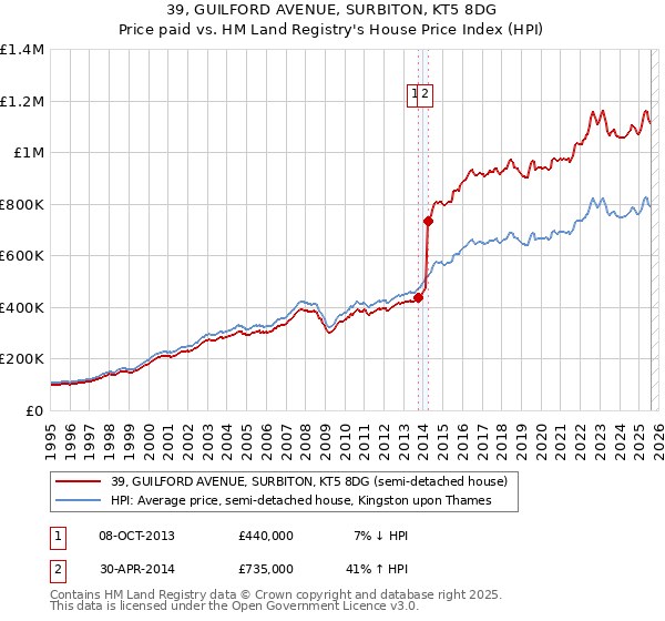 39, GUILFORD AVENUE, SURBITON, KT5 8DG: Price paid vs HM Land Registry's House Price Index