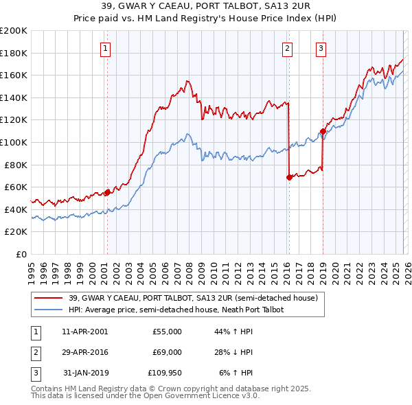 39, GWAR Y CAEAU, PORT TALBOT, SA13 2UR: Price paid vs HM Land Registry's House Price Index