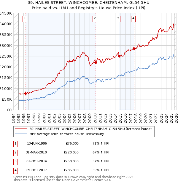 39, HAILES STREET, WINCHCOMBE, CHELTENHAM, GL54 5HU: Price paid vs HM Land Registry's House Price Index