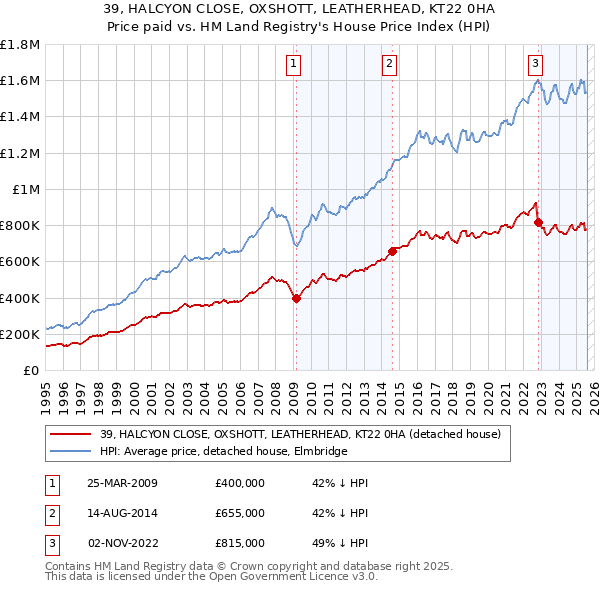 39, HALCYON CLOSE, OXSHOTT, LEATHERHEAD, KT22 0HA: Price paid vs HM Land Registry's House Price Index