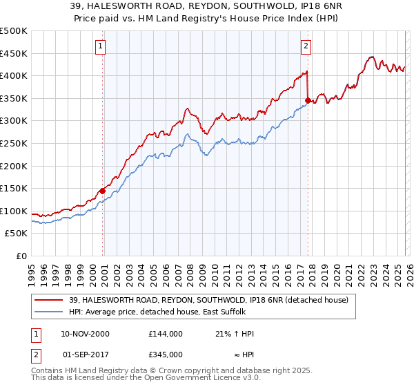 39, HALESWORTH ROAD, REYDON, SOUTHWOLD, IP18 6NR: Price paid vs HM Land Registry's House Price Index
