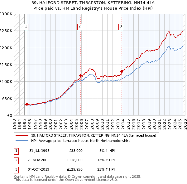 39, HALFORD STREET, THRAPSTON, KETTERING, NN14 4LA: Price paid vs HM Land Registry's House Price Index