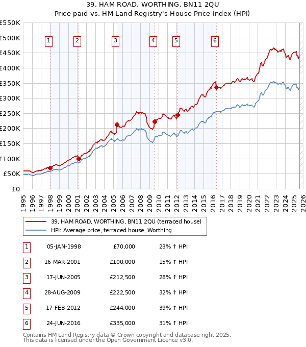 39, HAM ROAD, WORTHING, BN11 2QU: Price paid vs HM Land Registry's House Price Index