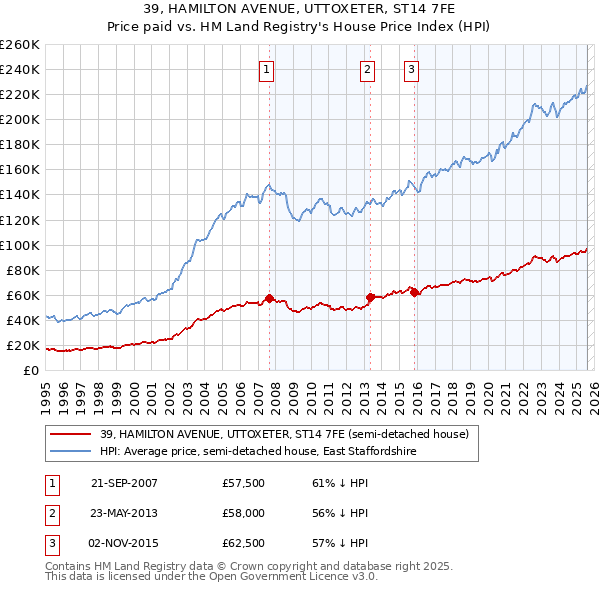 39, HAMILTON AVENUE, UTTOXETER, ST14 7FE: Price paid vs HM Land Registry's House Price Index