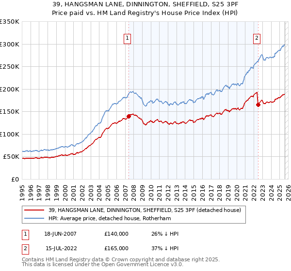 39, HANGSMAN LANE, DINNINGTON, SHEFFIELD, S25 3PF: Price paid vs HM Land Registry's House Price Index