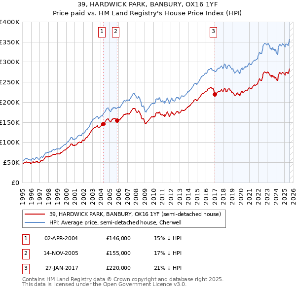 39, HARDWICK PARK, BANBURY, OX16 1YF: Price paid vs HM Land Registry's House Price Index