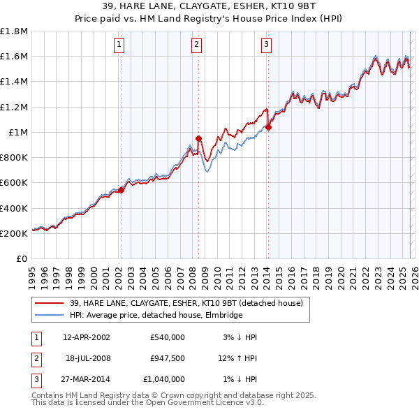 39, HARE LANE, CLAYGATE, ESHER, KT10 9BT: Price paid vs HM Land Registry's House Price Index