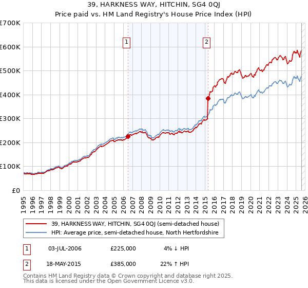 39, HARKNESS WAY, HITCHIN, SG4 0QJ: Price paid vs HM Land Registry's House Price Index