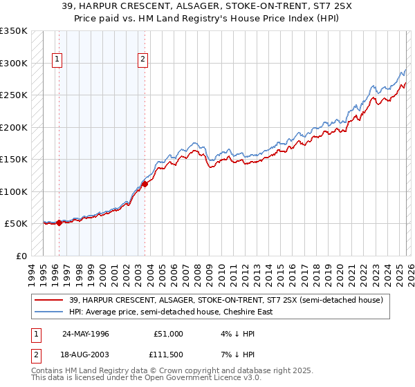 39, HARPUR CRESCENT, ALSAGER, STOKE-ON-TRENT, ST7 2SX: Price paid vs HM Land Registry's House Price Index