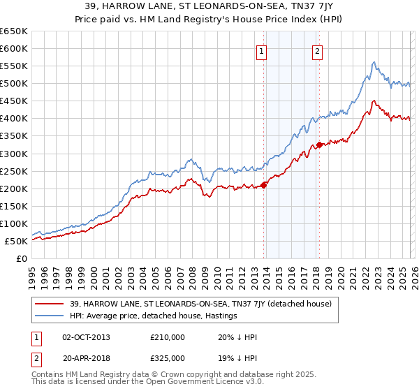 39, HARROW LANE, ST LEONARDS-ON-SEA, TN37 7JY: Price paid vs HM Land Registry's House Price Index