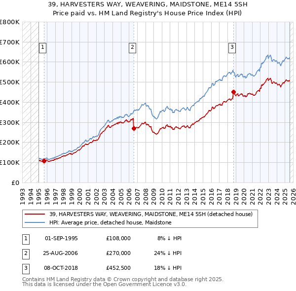 39, HARVESTERS WAY, WEAVERING, MAIDSTONE, ME14 5SH: Price paid vs HM Land Registry's House Price Index