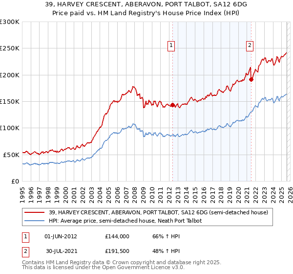 39, HARVEY CRESCENT, ABERAVON, PORT TALBOT, SA12 6DG: Price paid vs HM Land Registry's House Price Index