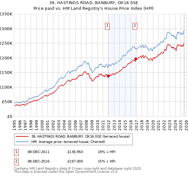 39, HASTINGS ROAD, BANBURY, OX16 0SE: Price paid vs HM Land Registry's House Price Index