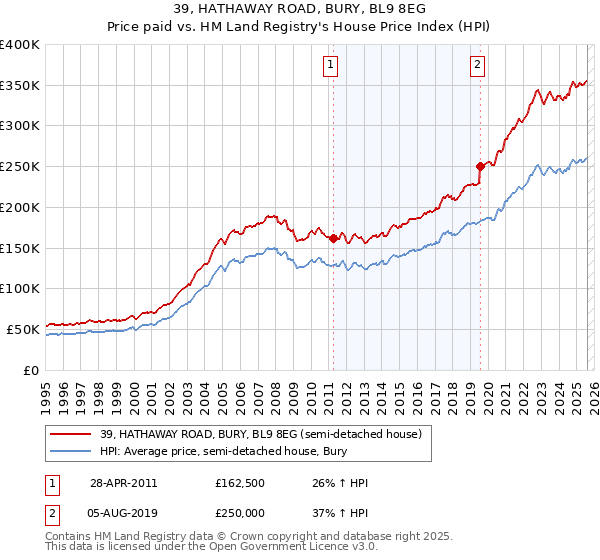 39, HATHAWAY ROAD, BURY, BL9 8EG: Price paid vs HM Land Registry's House Price Index