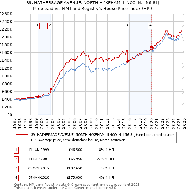 39, HATHERSAGE AVENUE, NORTH HYKEHAM, LINCOLN, LN6 8LJ: Price paid vs HM Land Registry's House Price Index