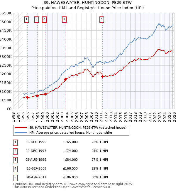 39, HAWESWATER, HUNTINGDON, PE29 6TW: Price paid vs HM Land Registry's House Price Index