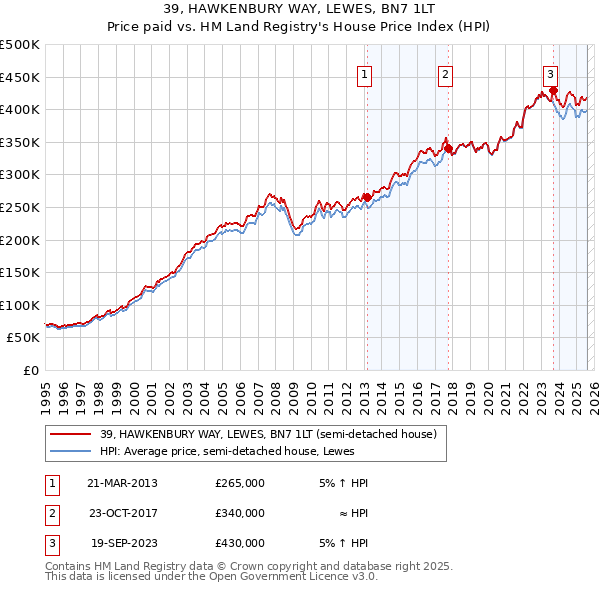 39, HAWKENBURY WAY, LEWES, BN7 1LT: Price paid vs HM Land Registry's House Price Index