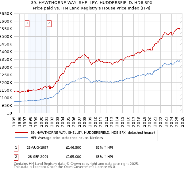 39, HAWTHORNE WAY, SHELLEY, HUDDERSFIELD, HD8 8PX: Price paid vs HM Land Registry's House Price Index