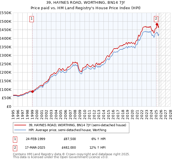 39, HAYNES ROAD, WORTHING, BN14 7JY: Price paid vs HM Land Registry's House Price Index