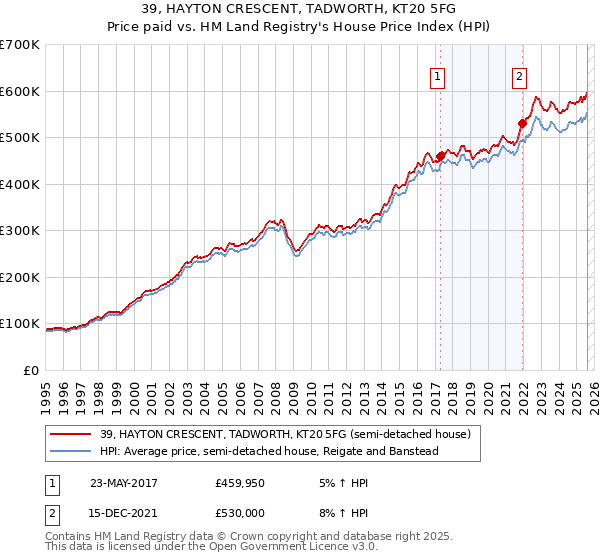 39, HAYTON CRESCENT, TADWORTH, KT20 5FG: Price paid vs HM Land Registry's House Price Index