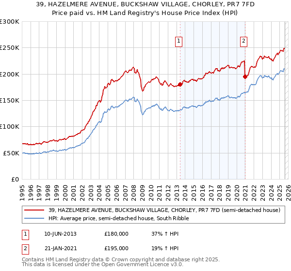 39, HAZELMERE AVENUE, BUCKSHAW VILLAGE, CHORLEY, PR7 7FD: Price paid vs HM Land Registry's House Price Index