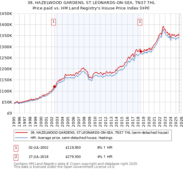 39, HAZELWOOD GARDENS, ST LEONARDS-ON-SEA, TN37 7HL: Price paid vs HM Land Registry's House Price Index
