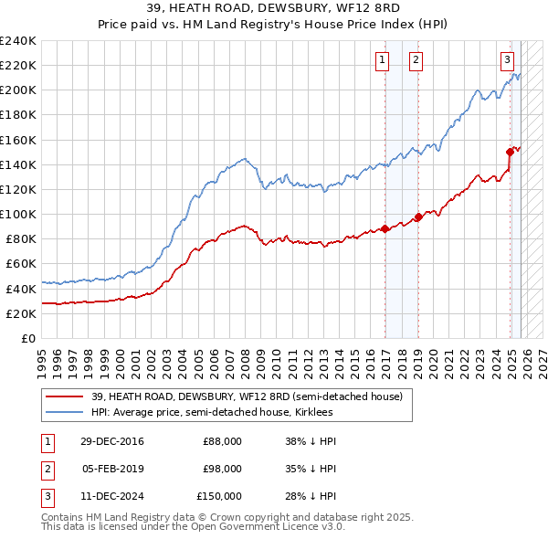 39, HEATH ROAD, DEWSBURY, WF12 8RD: Price paid vs HM Land Registry's House Price Index