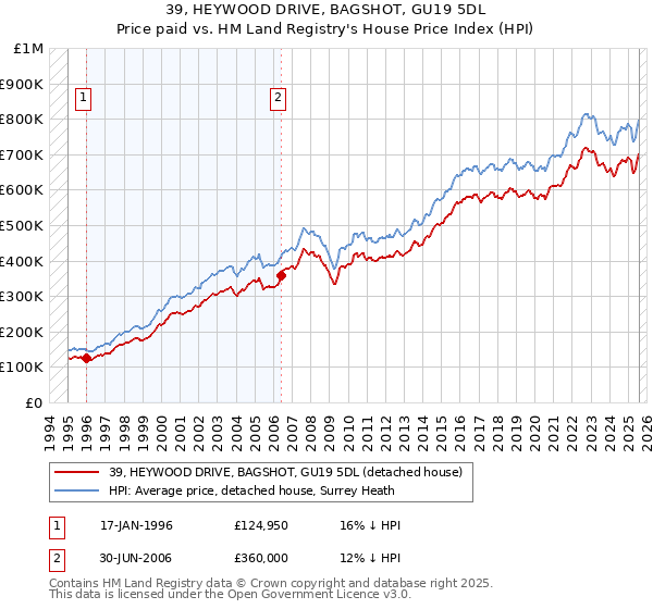39, HEYWOOD DRIVE, BAGSHOT, GU19 5DL: Price paid vs HM Land Registry's House Price Index