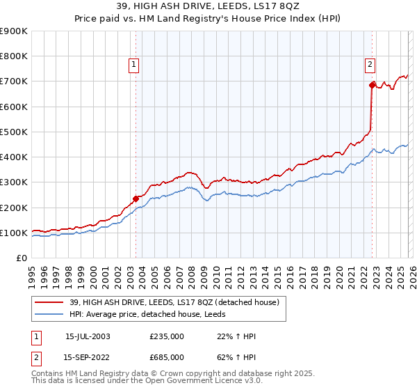 39, HIGH ASH DRIVE, LEEDS, LS17 8QZ: Price paid vs HM Land Registry's House Price Index
