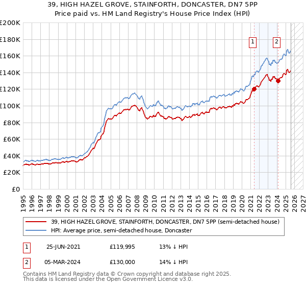 39, HIGH HAZEL GROVE, STAINFORTH, DONCASTER, DN7 5PP: Price paid vs HM Land Registry's House Price Index