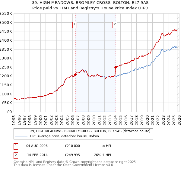 39, HIGH MEADOWS, BROMLEY CROSS, BOLTON, BL7 9AS: Price paid vs HM Land Registry's House Price Index