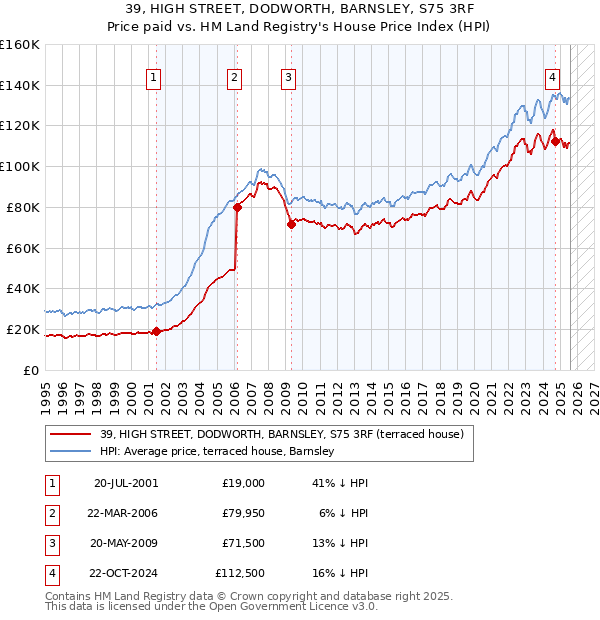 39, HIGH STREET, DODWORTH, BARNSLEY, S75 3RF: Price paid vs HM Land Registry's House Price Index